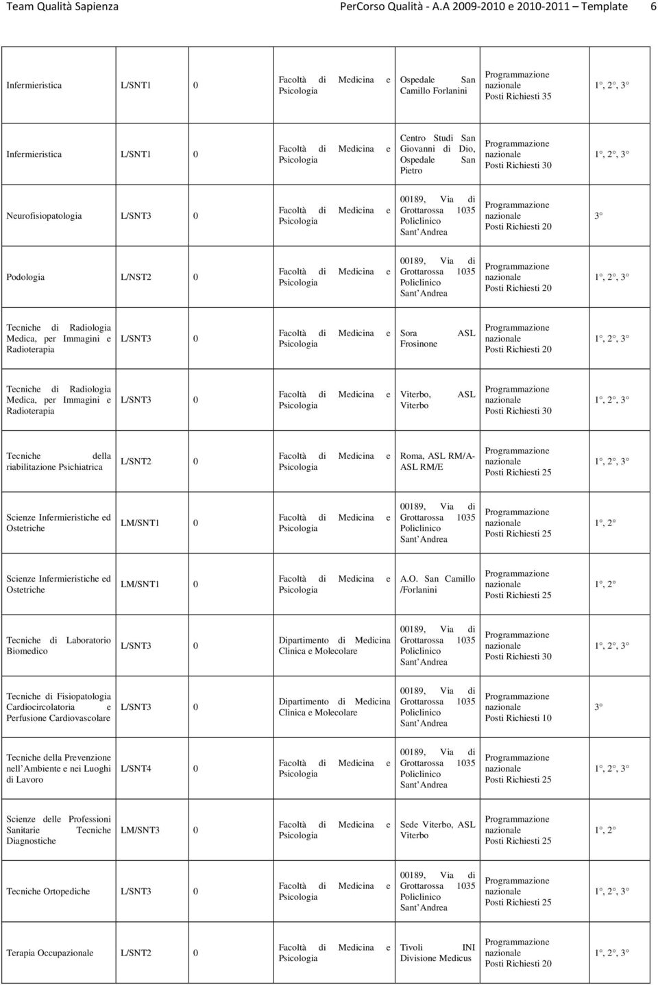 Posti Richiesti 30 1, 2, 3 Neurofisiopatologia L/SNT3 0 00189, Via di Grottarossa 1035 Policlinico Sant Andrea Posti Richiesti 20 3 Podologia L/NST2 0 00189, Via di Grottarossa 1035 Policlinico Sant