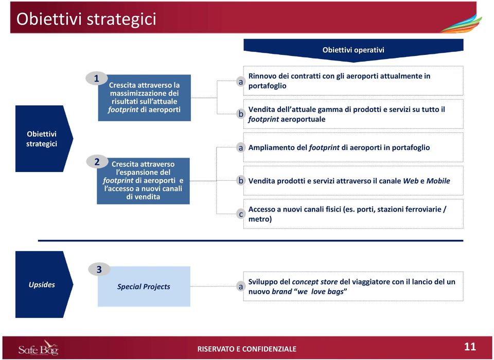 footprint di aeroporti e l accesso a nuovi canali di vendita a b c Ampliamento del footprint di aeroporti in portafoglio Vendita prodotti e servizi attraverso il canale Web e