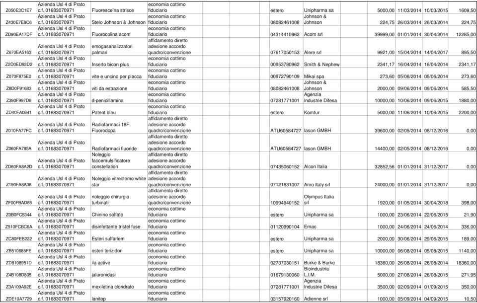 224,75 26/03/2014 26/03/2014 224,75 Fluorocolina acom fiduciario 04314410962 Acom srl 39999,00 01/01/2014 30/04/2014 12285,00 emogasanalizzatori palmari quadro/convenzione 07617050153 Alere srl