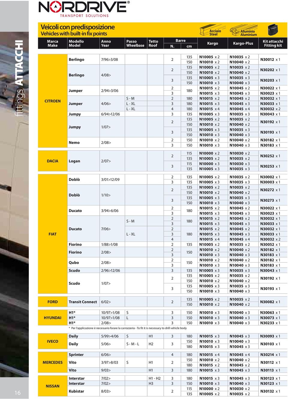 N10040 x N00 x 1 15 N10005 x N1005 x 150 N10010 x N10040 x N00 x 1 Jumper /94>/06 N10015 x N10045 x N00 x 1 N10015 x N10045 x N00 x 1 S - M N10015 x N10045 x N00 x 1 Jumper 4/06> L - XL N10015 x