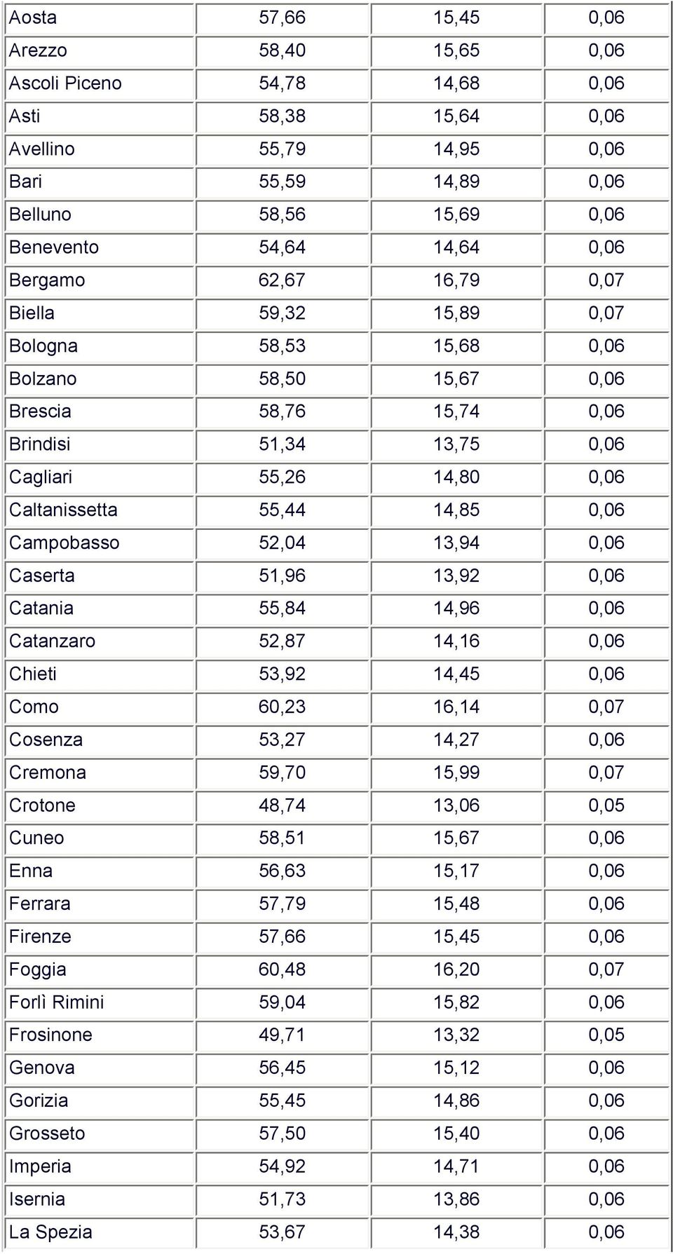 14,85 0,06 Campobasso 52,04 13,94 0,06 Caserta 51,96 13,92 0,06 Catania 55,84 14,96 0,06 Catanzaro 52,87 14,16 0,06 Chieti 53,92 14,45 0,06 Como 60,23 16,14 0,07 Cosenza 53,27 14,27 0,06 Cremona