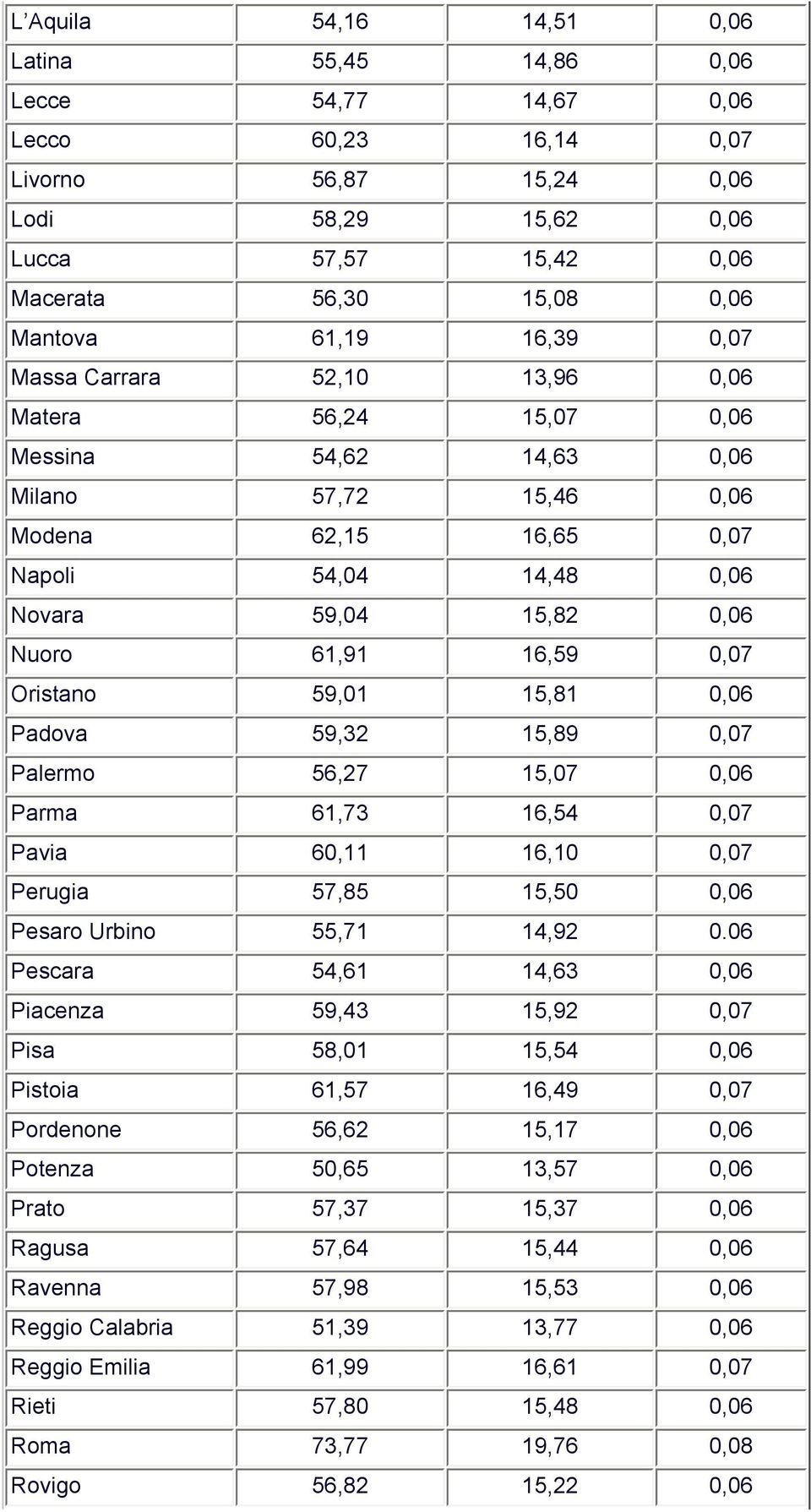 61,91 16,59 0,07 Oristano 59,01 15,81 0,06 Padova 59,32 15,89 0,07 Palermo 56,27 15,07 0,06 Parma 61,73 16,54 0,07 Pavia 60,11 16,10 0,07 Perugia 57,85 15,50 0,06 Pesaro Urbino 55,71 14,92 0.