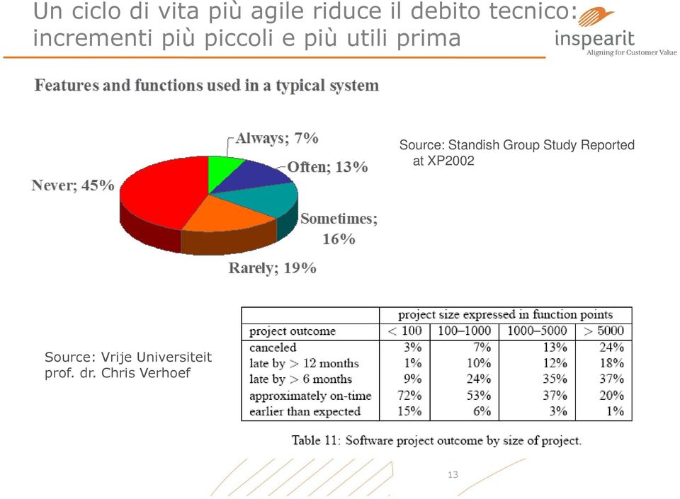 prima Source: Standish Group Study Reported at