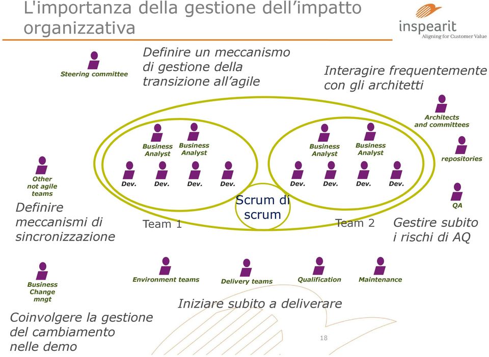 agile teams Definire meccanismi di sincronizzazione Dev.