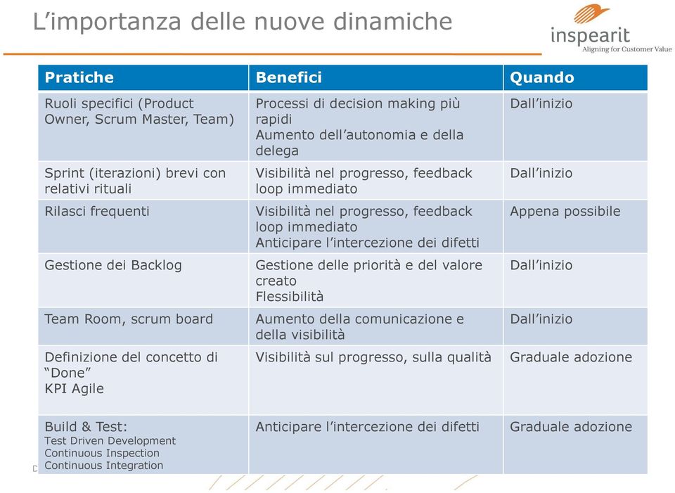 Visibilità nel progresso, feedback loop immediato Anticipare l intercezione dei difetti Gestione delle priorità e del valore creato Flessibilità Aumento della comunicazione e della visibilità Dall