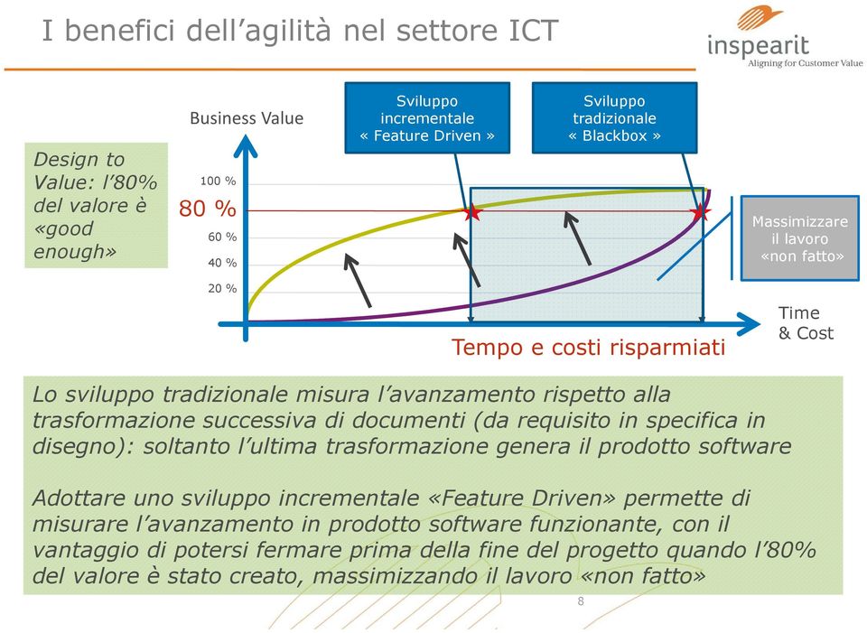 successiva di documenti (da requisito in specifica in disegno): soltanto l ultima trasformazione genera il prodotto software Adottare uno sviluppo incrementale «Feature Driven»