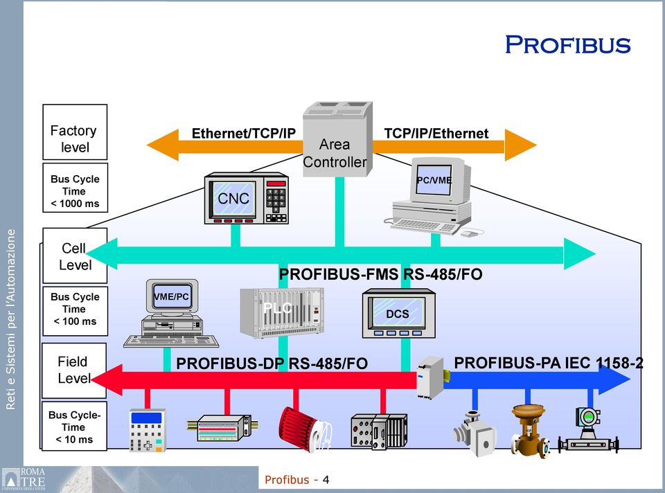 VME/PC PLC PROFIBUS-FMS RS-485/FO DCS Field Level PROFIBUS-DP RS-485/FO