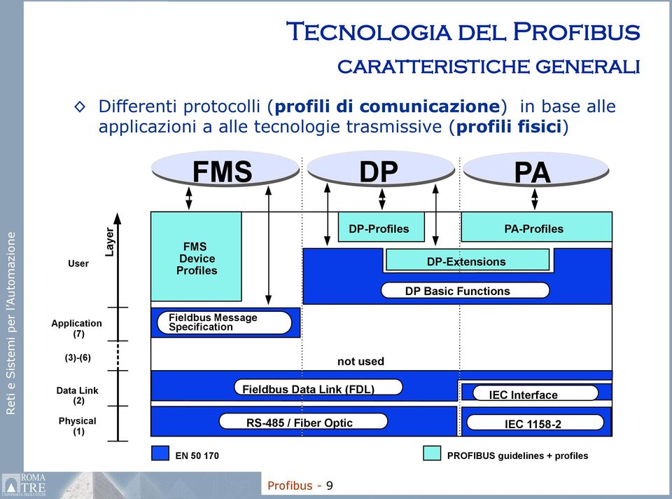 PA-Profiles DP Basic Functions Application (7) Fieldbus Message Specification (3)-(6) not used Data Link (2) Physical (1)