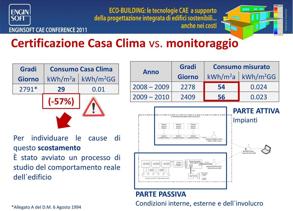 023 PARTE ATTIVA Impianti Per individuare le cause di questo scostamento È stato avviato un processo di studio del