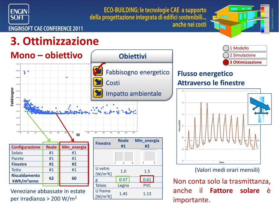 kwh/m 2 anno 62 60 Veneziane abbassate in estate per irradianza > 200 W/m 2 ID Finestra Reale #1 Min_energia #2 U vetro [W/m 2 K] 1.0 1.5 g 0.