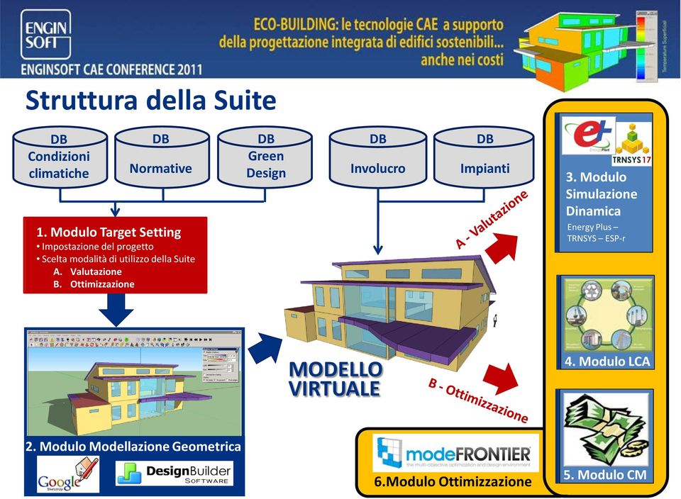 Valutazione B. Ottimizzazione DB Green Design DB Involucro DB Impianti 3.