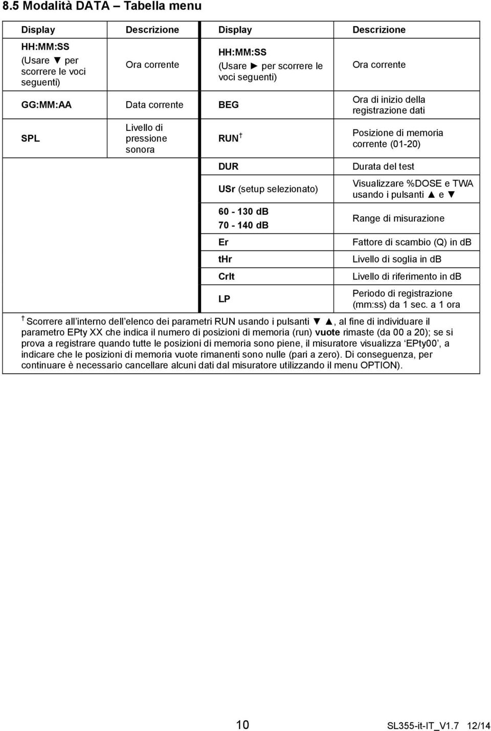 del test Visualizzare %DOSE e TWA usando i pulsanti e Range di misurazione Fattore di scambio (Q) in db Livello di soglia in db Livello di riferimento in db Periodo di registrazione LP (mm:ss) da 1