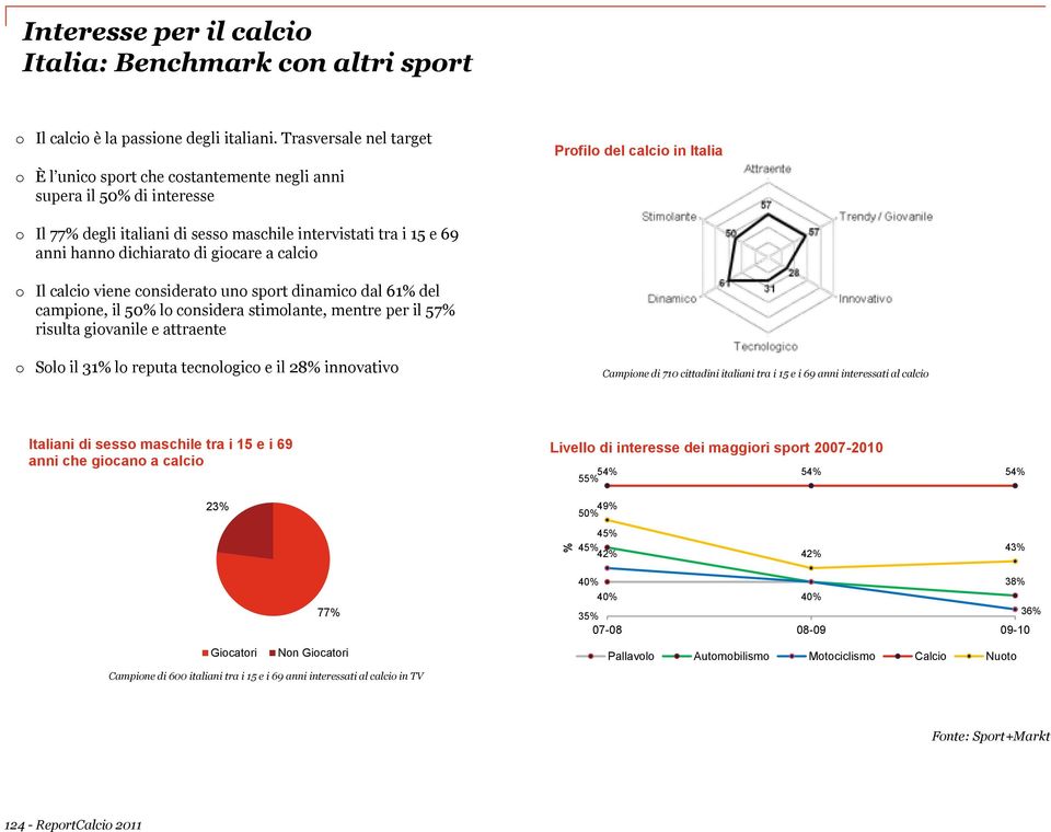 dichiarato di giocare a calcio o Il calcio viene considerato uno sport dinamico dal 61% del campione, il 50% lo considera stimolante, mentre per il 57% risulta giovanile e