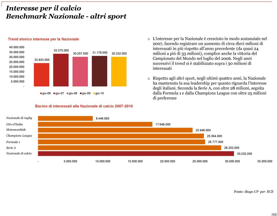 Negli anni successivi il trend si è stabilizzato sopra i 30 milioni di interessati o Rispetto agli altri sport, negli ultimi quattro anni, la Nazionale ha mantenuto la sua leadership per quanto