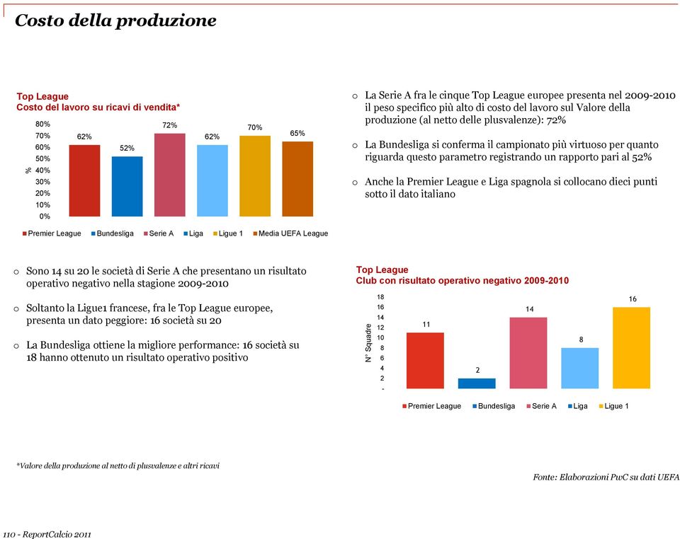 sotto il dato italiano o Sono 14 su 20 le società di Serie A che presentano un risultato operativo negativo nella stagione 2009-2010 o Soltanto la Ligue1 francese, fra le Top League europee, presenta