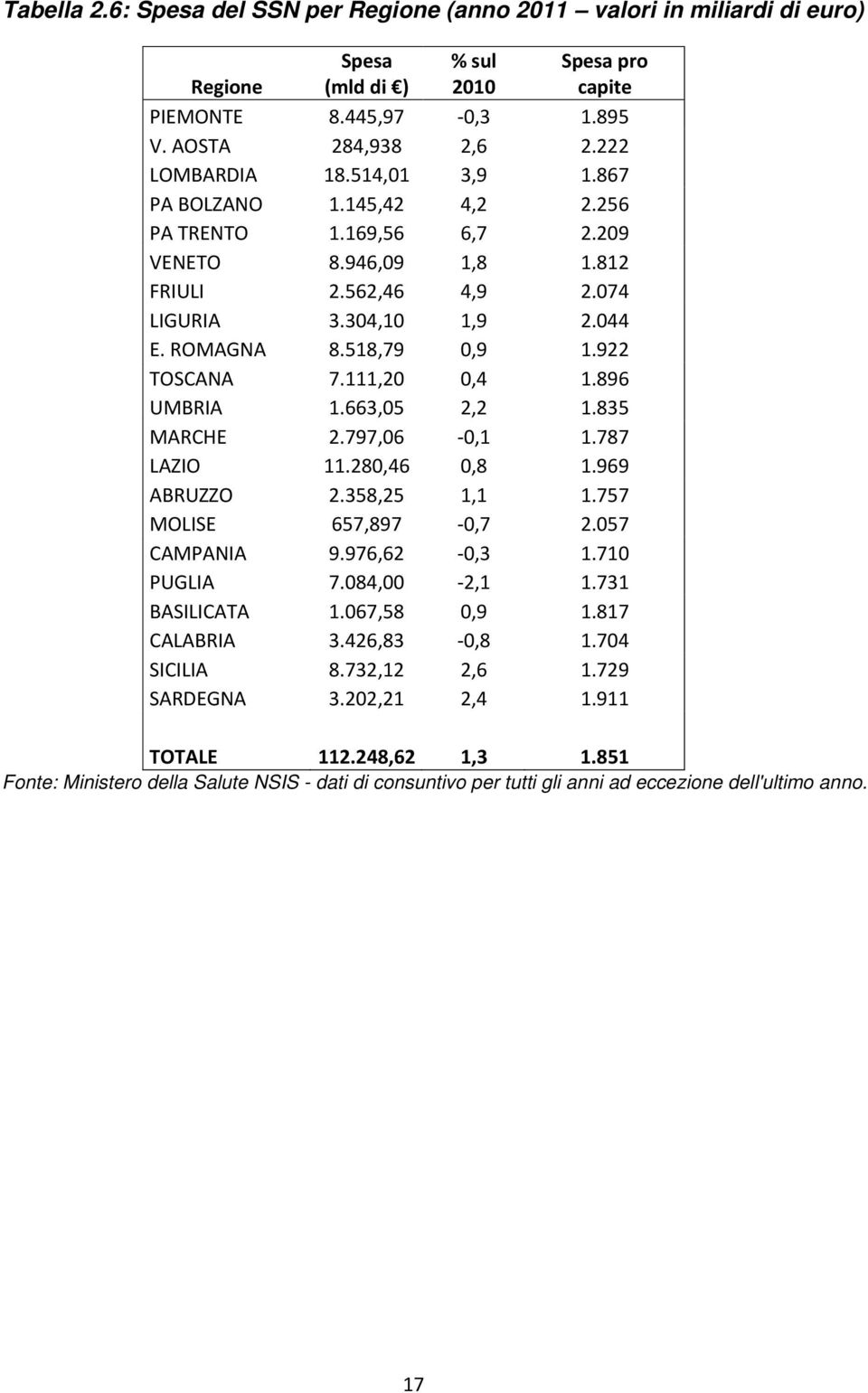 111,20 0,4 1.896 UMBRIA 1.663,05 2,2 1.835 MARCHE 2.797,06-0,1 1.787 LAZIO 11.280,46 0,8 1.969 ABRUZZO 2.358,25 1,1 1.757 MOLISE 657,897-0,7 2.057 CAMPANIA 9.976,62-0,3 1.710 PUGLIA 7.084,00-2,1 1.