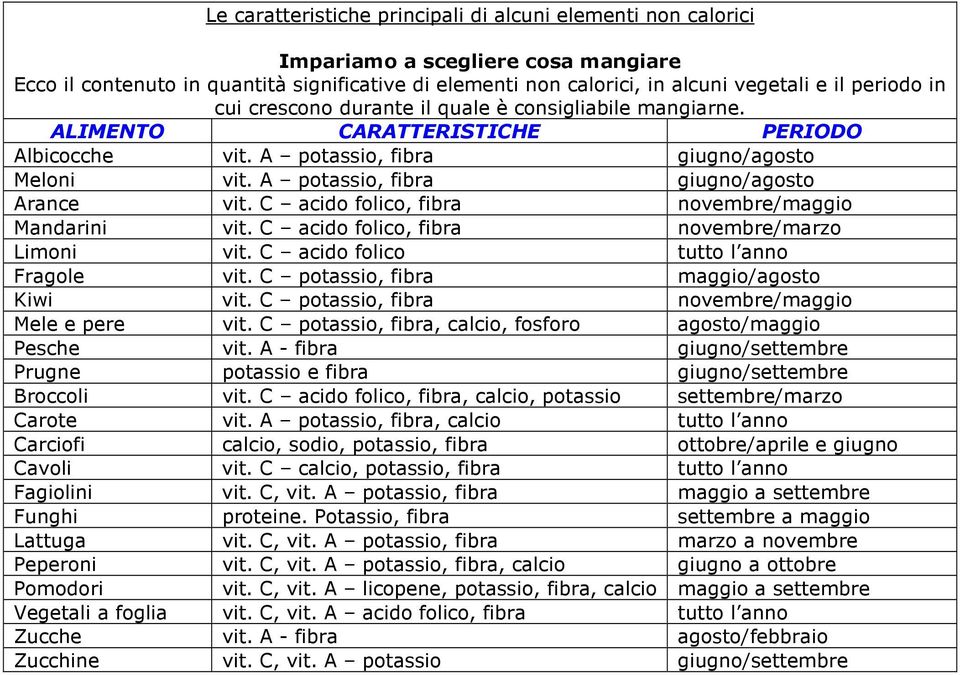 C acid flic, fibra nvembre/maggi Mandarini vit. C acid flic, fibra nvembre/marz Limni vit. C acid flic tutt l ann Fragle vit. C ptassi, fibra maggi/agst Kiwi vit.