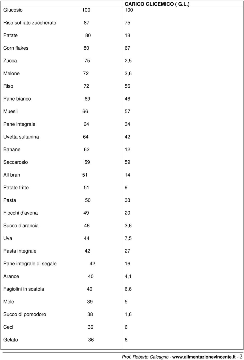 integrale 42 Pane integrale di segale 42 Arance 40 Fagiolini in scatola 40 Mele 39 Succo di pomodoro 38 Ceci 36 Gelato 36 CARICO GLICEMICO