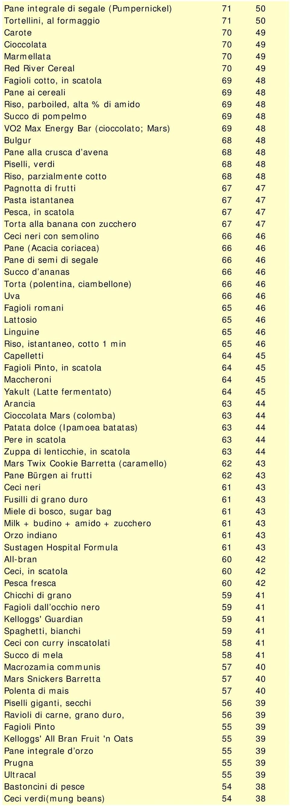 68 48 Pagnotta di frutti 67 47 Pasta istantanea 67 47 Pesca, in scatola 67 47 Torta alla banana con zucchero 67 47 Ceci neri con semolino 66 46 Pane (Acacia coriacea) 66 46 Pane di semi di segale 66