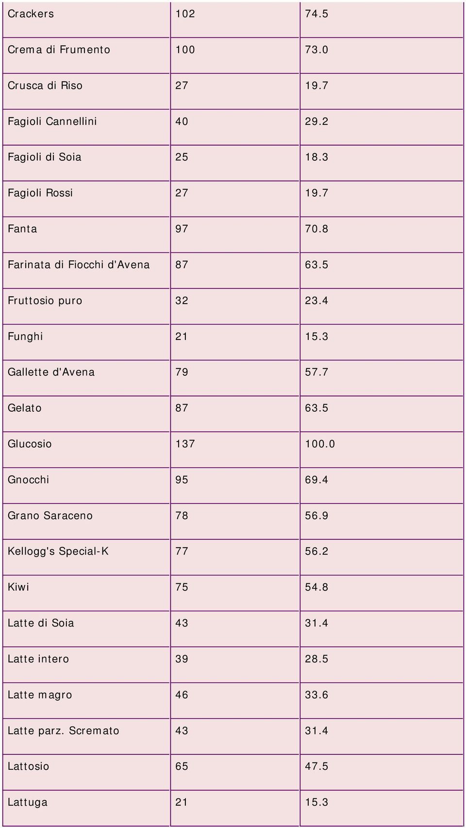 3 Gallette d'avena 79 57.7 Gelato 87 63.5 Glucosio 137 100.0 Gnocchi 95 69.4 Grano Saraceno 78 56.