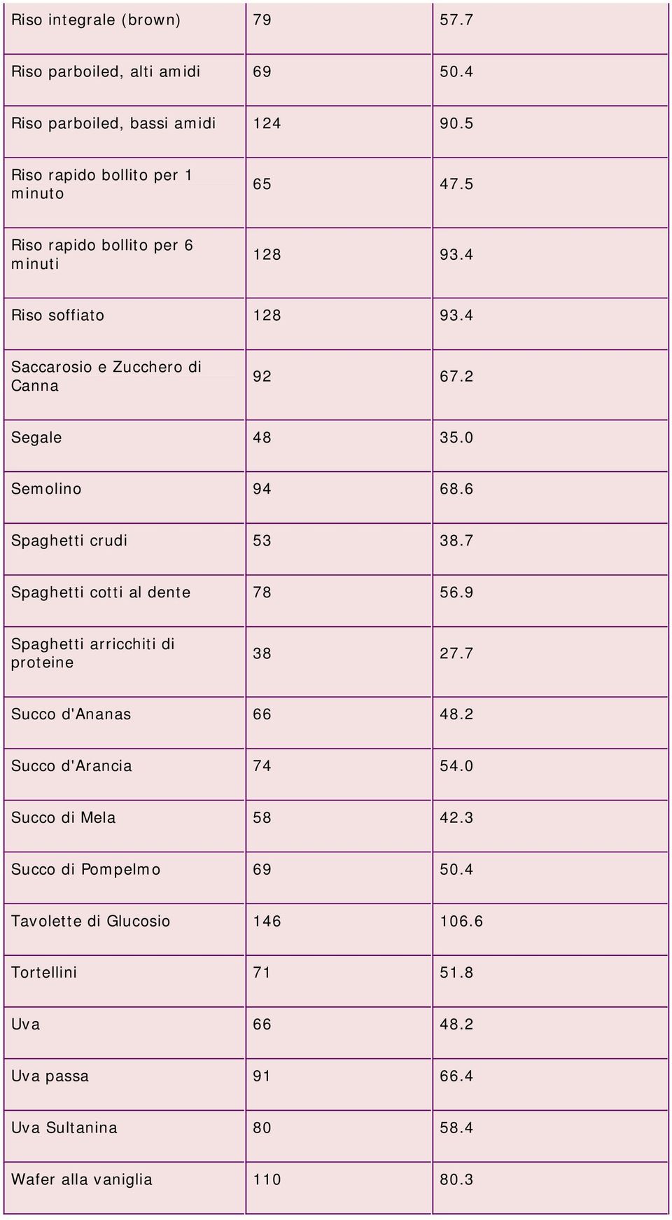 6 Spaghetti crudi 53 38.7 Spaghetti cotti al dente 78 56.9 Spaghetti arricchiti di proteine 38 27.7 Succo d'ananas 66 48.2 Succo d'arancia 74 54.