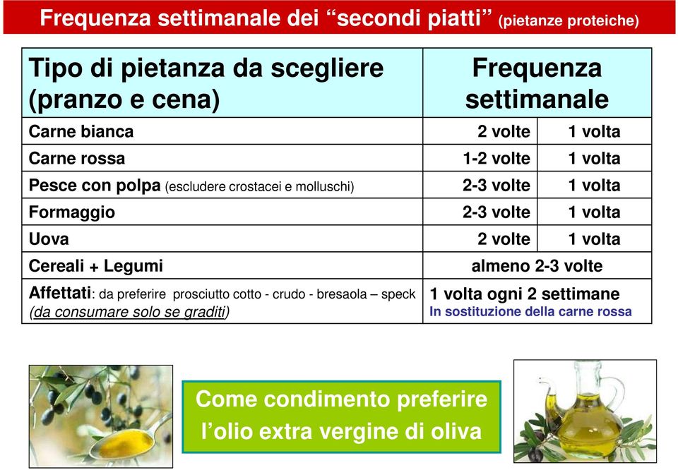 2-3 volte 1 volta Formaggio 2-3 volte 1 volta Uova 2 volte 1 volta Cereali + Legumi almeno 2-3 volte Affettati: da preferire prosciutto cotto - crudo -