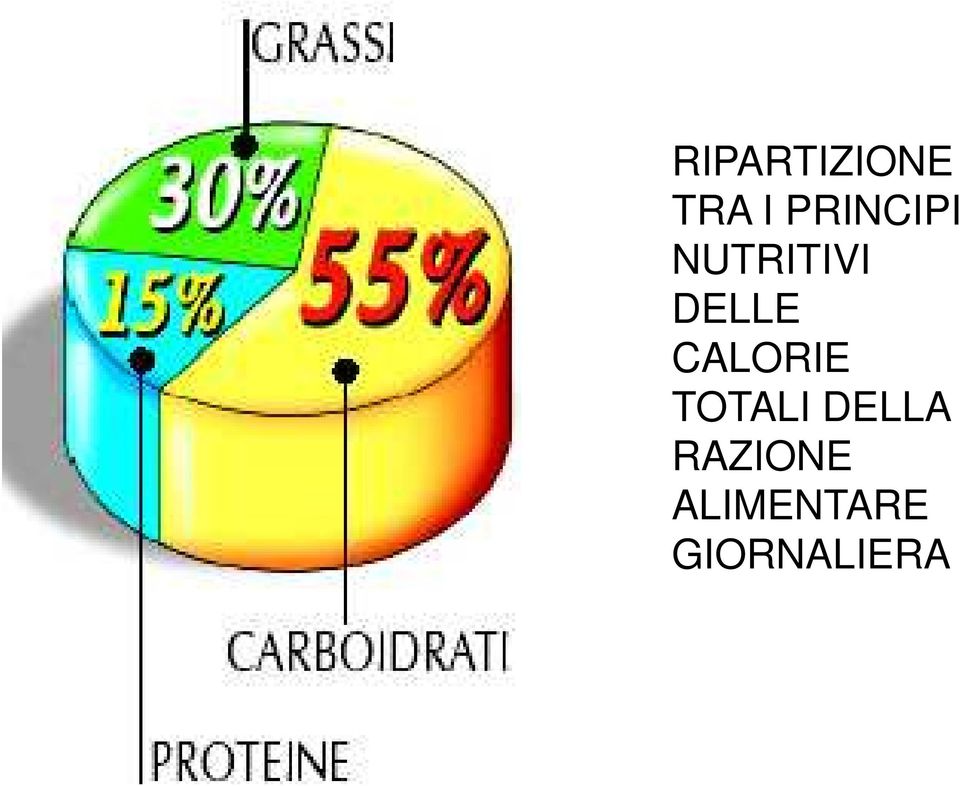 DELLE CALORIE TOTALI