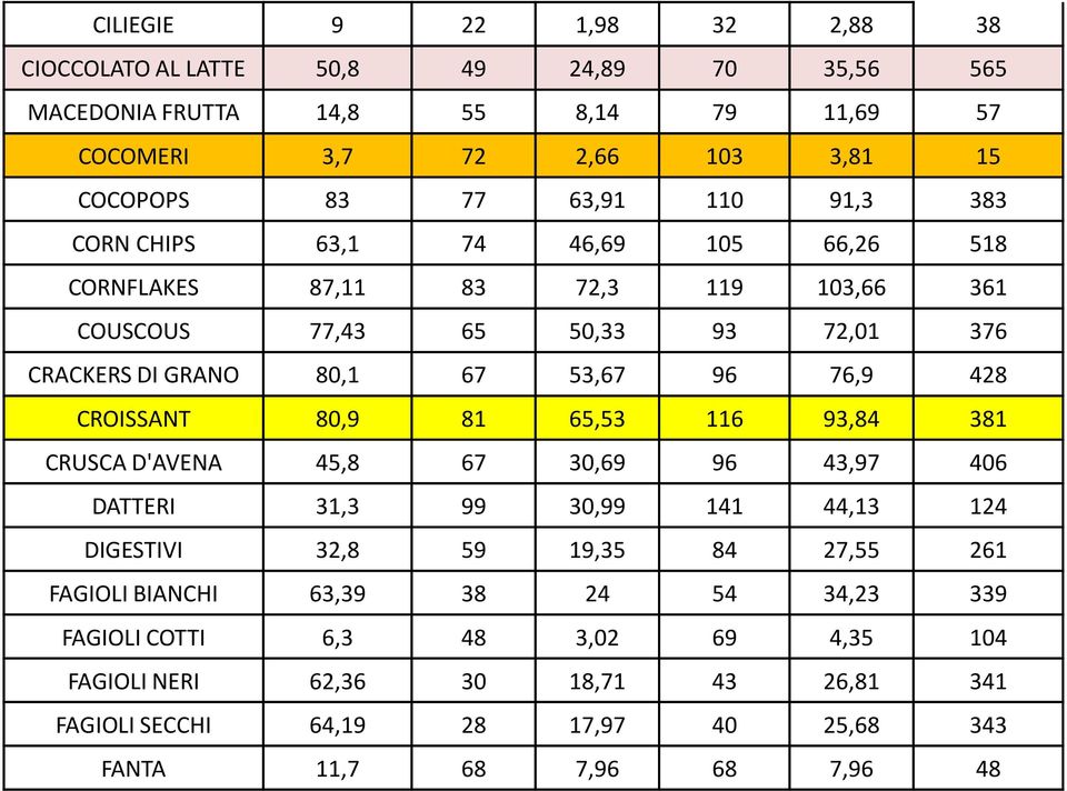 CROISSANT 80,9 81 65,53 116 93,84 381 CRUSCA D'AVENA 45,8 67 30,69 96 43,97 406 DATTERI 31,3 99 30,99 141 44,13 124 DIGESTIVI 32,8 59 19,35 84 27,55 261 FAGIOLI BIANCHI
