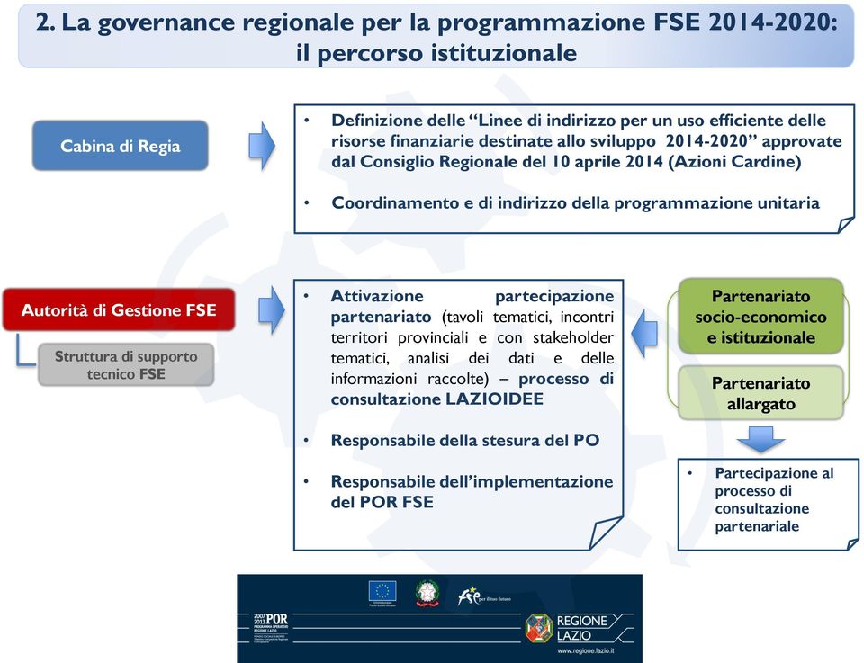 di supporto tecnico FSE Attivazione partecipazione partenariato (tavoli tematici, incontri territori provinciali e con stakeholder tematici, analisi dei dati e delle informazioni raccolte) processo