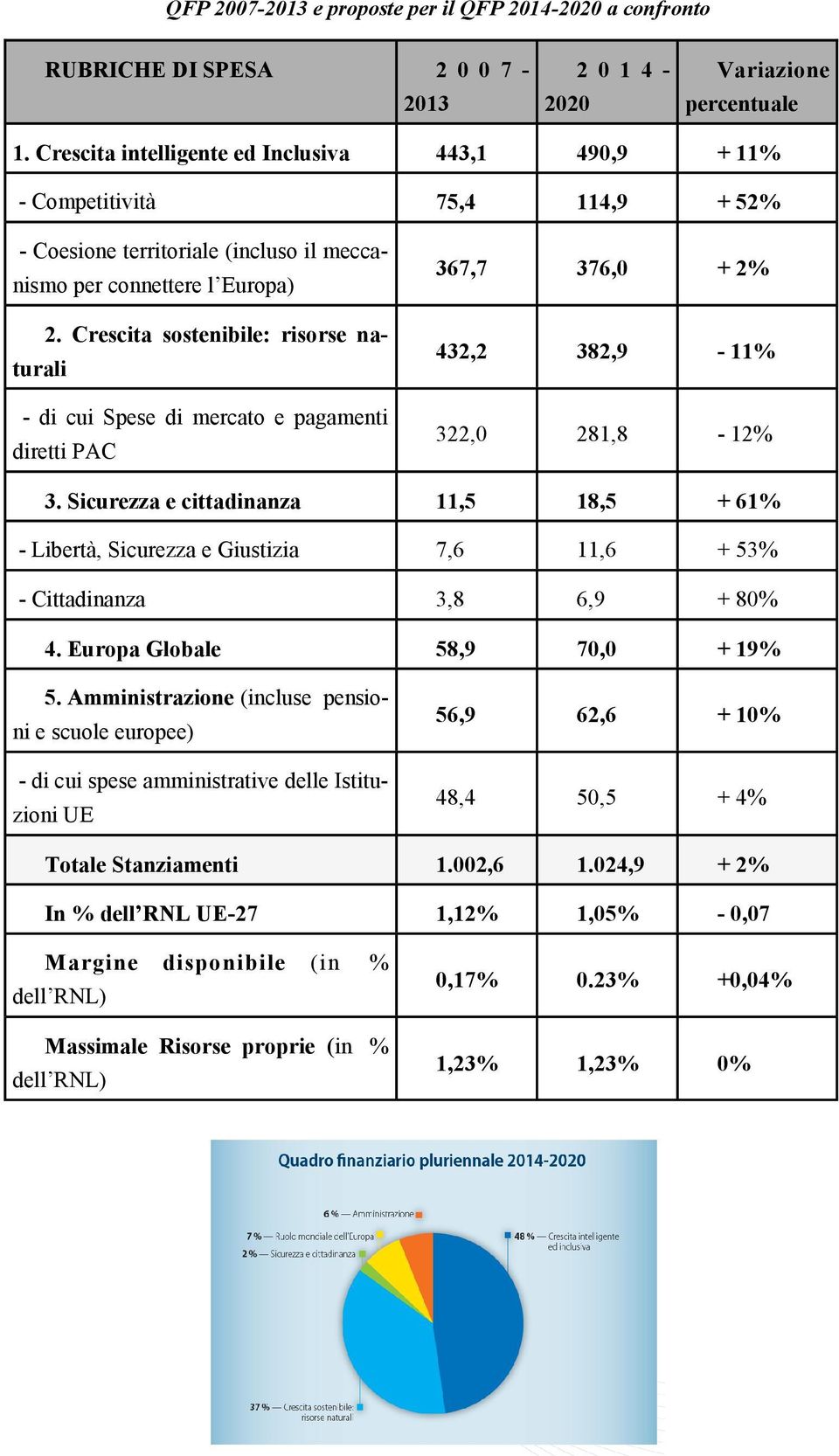 Crescita sostenibile: risorse naturali - di cui Spese di mercato e pagamenti diretti PAC 367,7 376,0 + 2% 432,2 382,9-11% 322,0 281,8-12% 3.