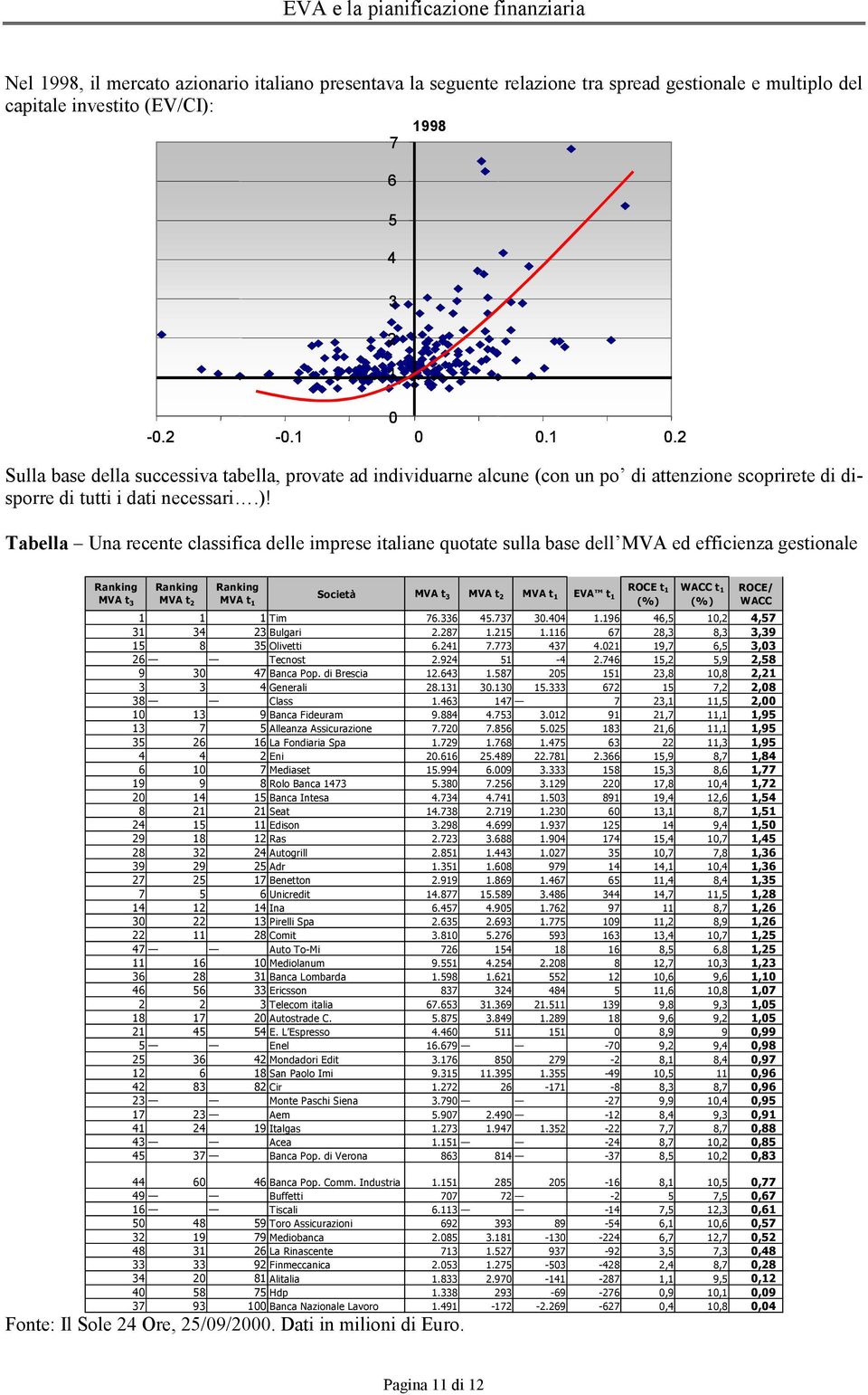 ROCE t 1 (%) WACC t 1 (%) ROCE/ WACC 1 1 1 Tim 76.336 45.737 3.44 1.196 46,5 1,2 4,57 31 34 23 Bulgari 2.287 1.215 1.116 67 28,3 8,3 3,39 15 8 35 Olivetti 6.241 7.773 437 4.