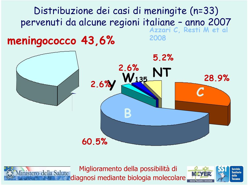 M et al 2008 2.6%Y Y 5.2% 2.6% NT W135 B C 28.9% 60.