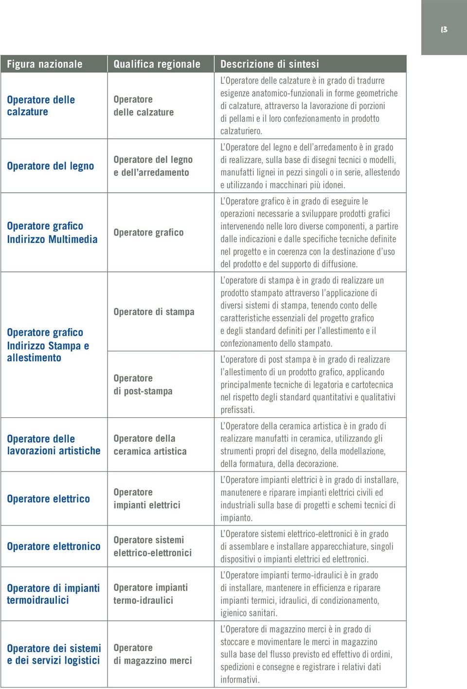 del legno e dell arredamento Operatore grafico Operatore di stampa Operatore di post-stampa Operatore della ceramica artistica Operatore impianti elettrici Operatore sistemi elettrico-elettronici