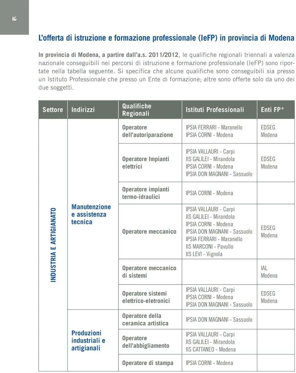 Settore Indirizzi Qualifiche Regionali Istituti Professionali Enti FP* Operatore dell autoriparazione IPSIA FERRARI - Maranello IPSIA CORNI - Modena EDSEG Modena Operatore Impianti elettrici IPSIA