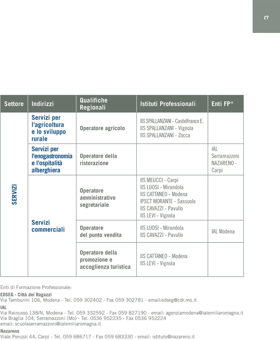 Operatore amministrativo segretariale Operatore del punto vendita IIS MEUCCI - Carpi IIS LUOSI - Mirandola IIS CATTANEO - Modena IPSCT MORANTE - Sassuolo IIS CAVAZZI - Pavullo IIS LEVI - Vignola IIS