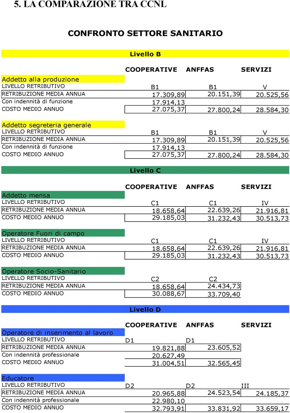 525,56 Con indennità di funzione 17.914,13 COSTO MEDIO ANNUO 27.075,37 27.800,24 28.584,30 Livello C COOPERATIVE ANFFAS SERVIZI Addetto mensa LIVELLO RETRIBUTIVO C1 C1 IV RETRIBUZIONE MEDIA ANNUA 18.