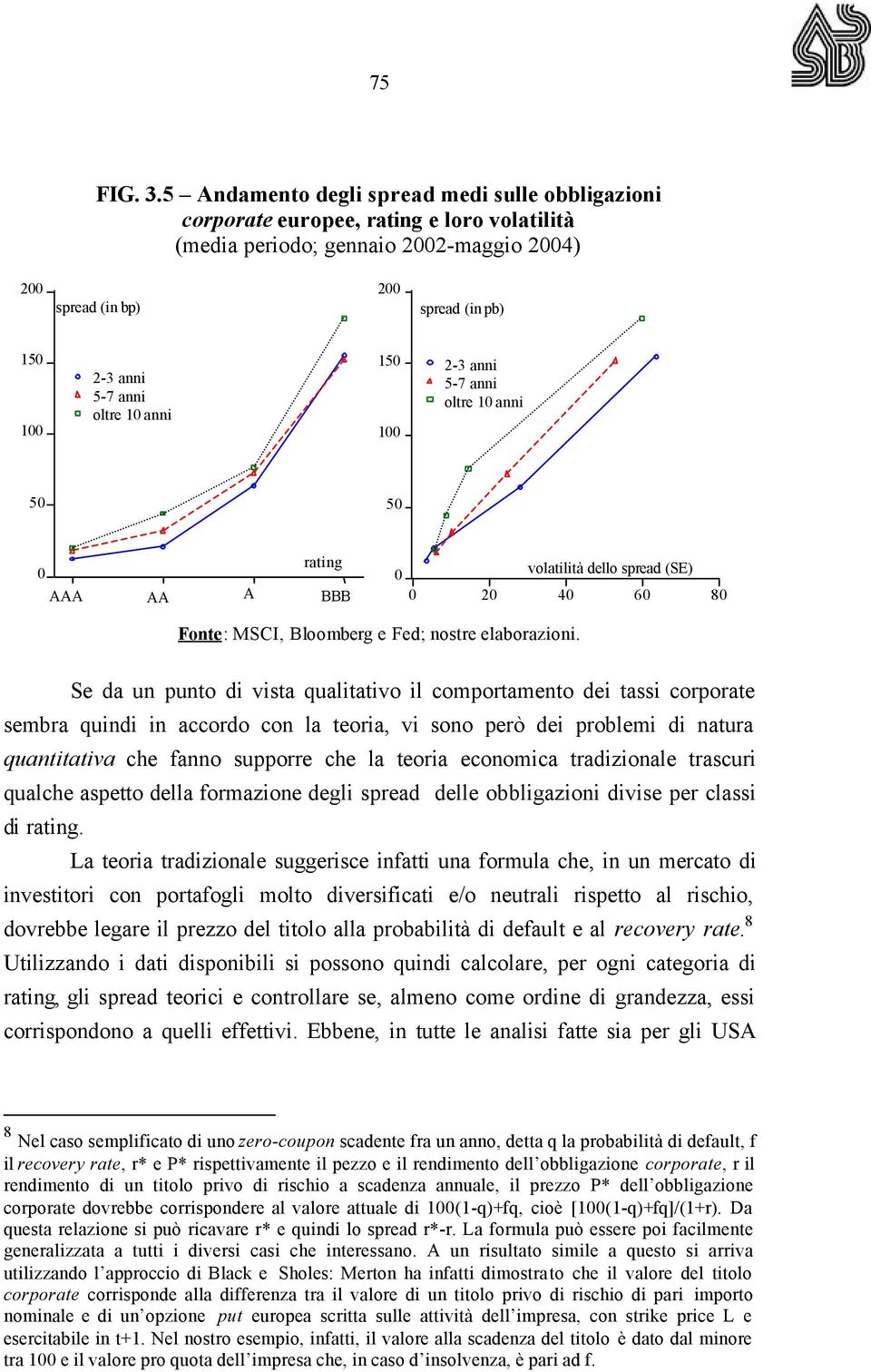 oltre 10 anni 150 100 2-3 anni 5-7 anni oltre 10 anni 50 50 rating 0 AAA AA A BBB 0 volatilità dello spread (SE) 0 20 40 60 80 Fonte: MSCI, Bloomberg e Fed; nostre elaborazioni.