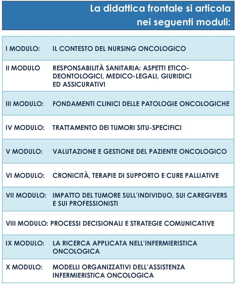 PAZIENTE ONCOLOGICO VI MODULO: CRONICITÀ, TERAPIE DI SUPPORTO E CURE PALLIATIVE VII MODULO: IMPATTO DEL TUMORE SULL INDIVIDUO, SUI CAREGIVERS E SUI PROFESSIONISTI VIII MODULO: