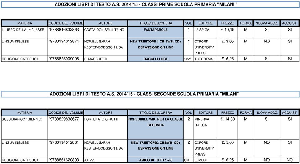 2014/15 - CLASSI PRIME SCUOLA PRIMARIA "MILANI" IL LIBRO DELLA 1^ CLASSE "9788846832863 COSTA-DONISELLI-TAINO FANTAPAROLE 1 LA SPIGA 10,15 M SI SI LINGUA INGLESE "9780194012874 HOWELL SARAH NEW