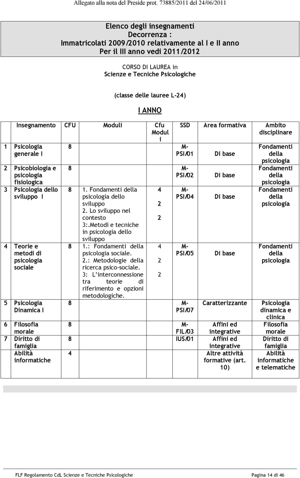 (classe delle lauree L 24) I ANNO Insegnamento CFU Moduli Cfu Modul i 1 Psicologia generale I 2 Psicobiologia e psicologia fisiologica 3 Psicologia dello sviluppo I 4 Teorie e metodi di psicologia