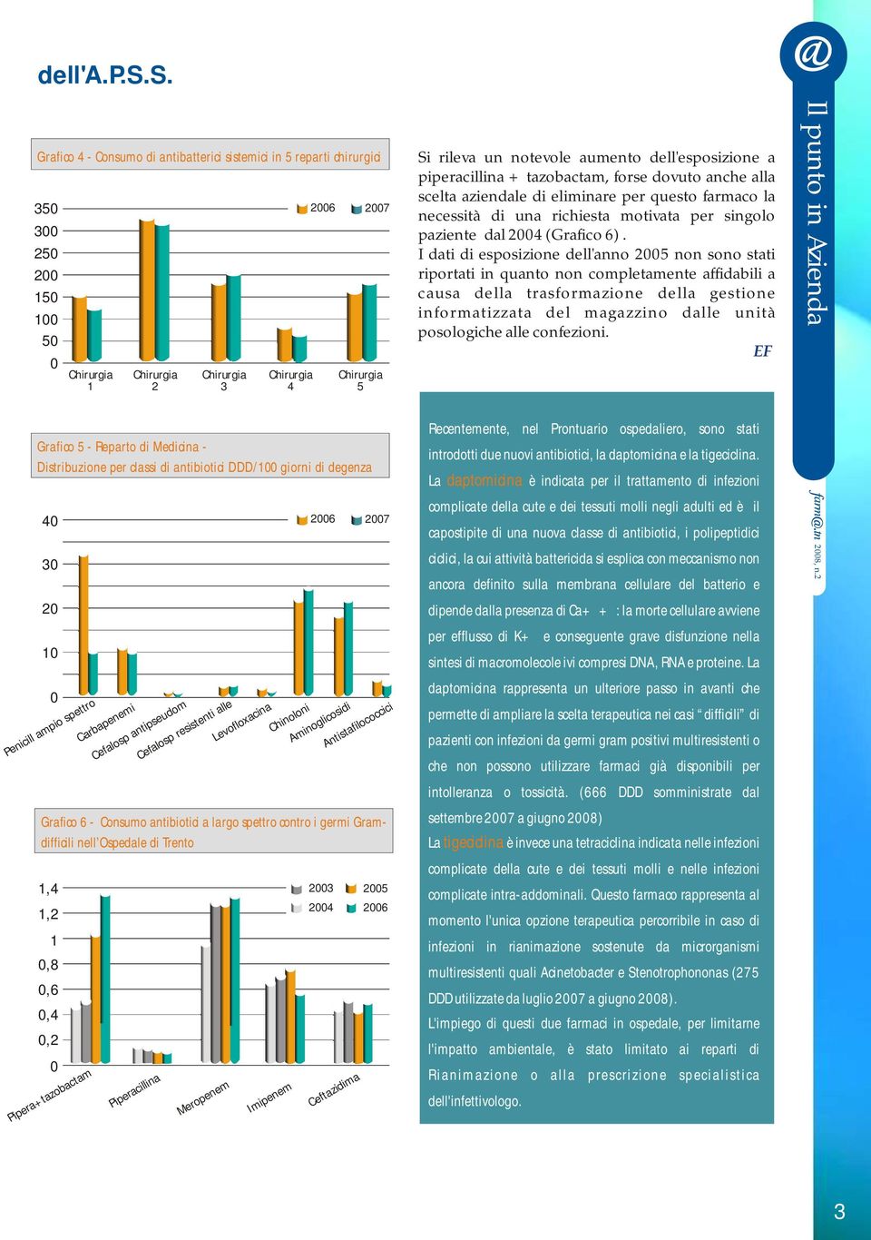 Antistafilococcici Grafico 6 - Consumo antibiotici a largo spettro contro i germi Gramdifficili nell Ospedale di Trento 1,4 1,2 1 0,8 0,6 0,4 0,2 0 Piperacillina Meropenem Imipenem 2003 2004