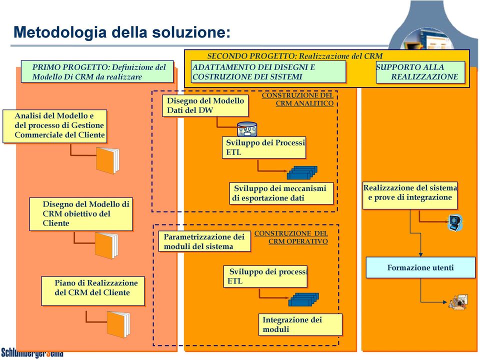 Sviluppo dei Processi ETL Disegno del Modello di CRM obiettivo del Cliente Parametrizzazione dei moduli del sistema Sviluppo dei meccanismi di esportazione dati CONSTRUZIONE