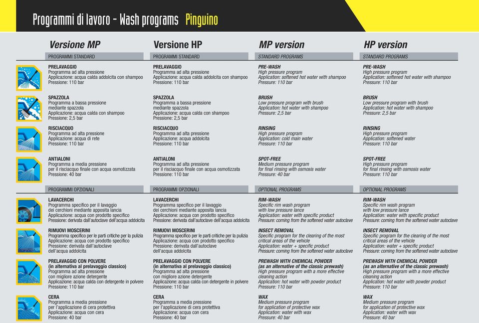 pressure program Application: softened hot water with shampoo Pressure: 110 bar PRE-WASH High pressure program Application: softened hot water with shampoo Pressure: 110 bar SPAZZOLA Programma a