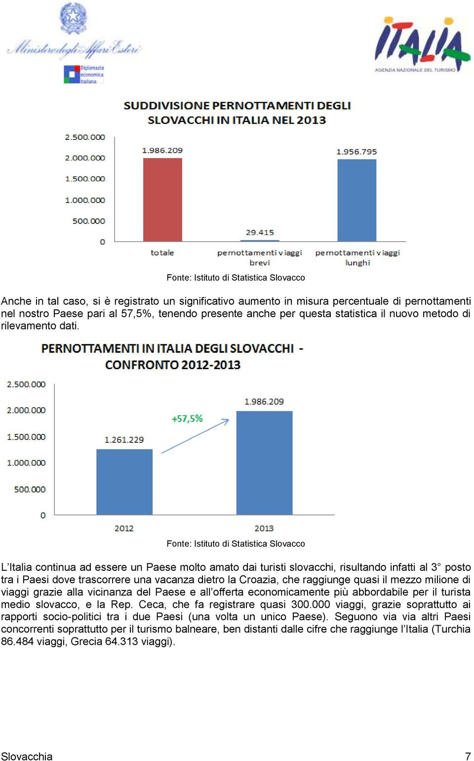 Fonte: Istituto di Statistica Slovacco L Italia continua ad essere un Paese molto amato dai turisti slovacchi, risultando infatti al 3 posto tra i Paesi dove trascorrere una vacanza dietro la