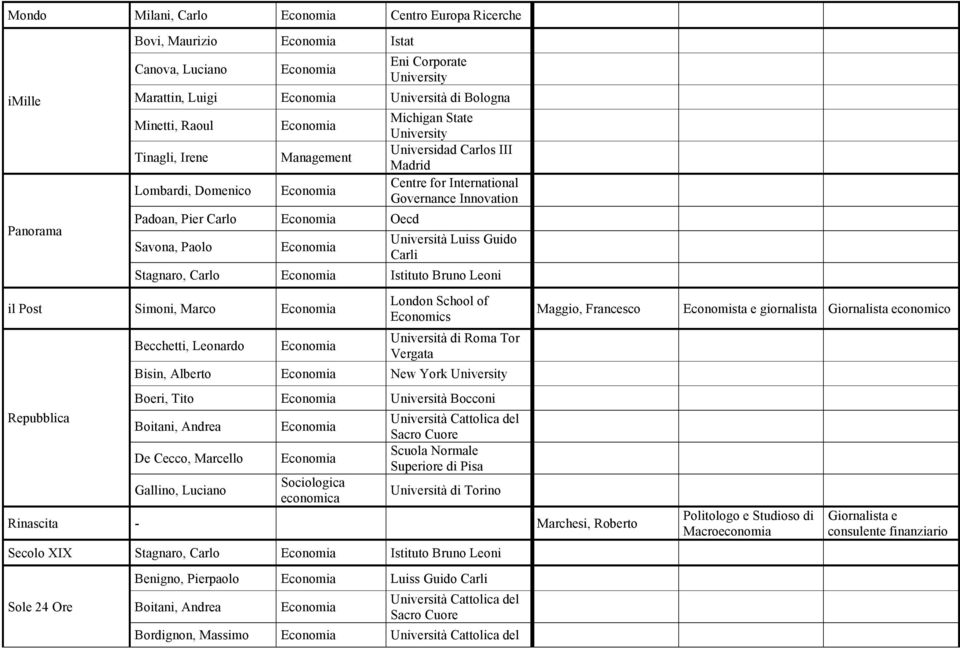 Carlo Istituto Bruno Leoni il Post Simoni, Marco Repubblica Becchetti, Leonardo London School of Economics Bisin, Alberto New York University Boeri, Tito Università Bocconi Boitani, Andrea De Cecco,