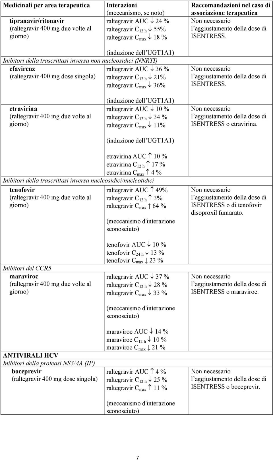 (induzione dell UGT1A1) Inibitori della trascrittasi inversa non nucleosidici (NNRTI) efavirenz raltegravir AUC 36 % (raltegravir 400 mg dose singola) raltegravir C 12 h 21% raltegravir C max 36% Non