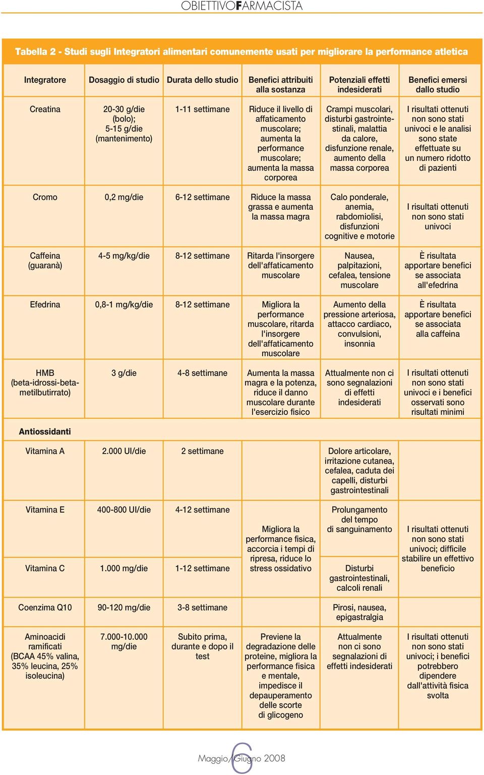 aumenta la massa corporea Crampi muscolari, disturbi gastrointestinali, malattia da calore, disfunzione renale, aumento della massa corporea I risultati ottenuti non sono stati univoci e le analisi