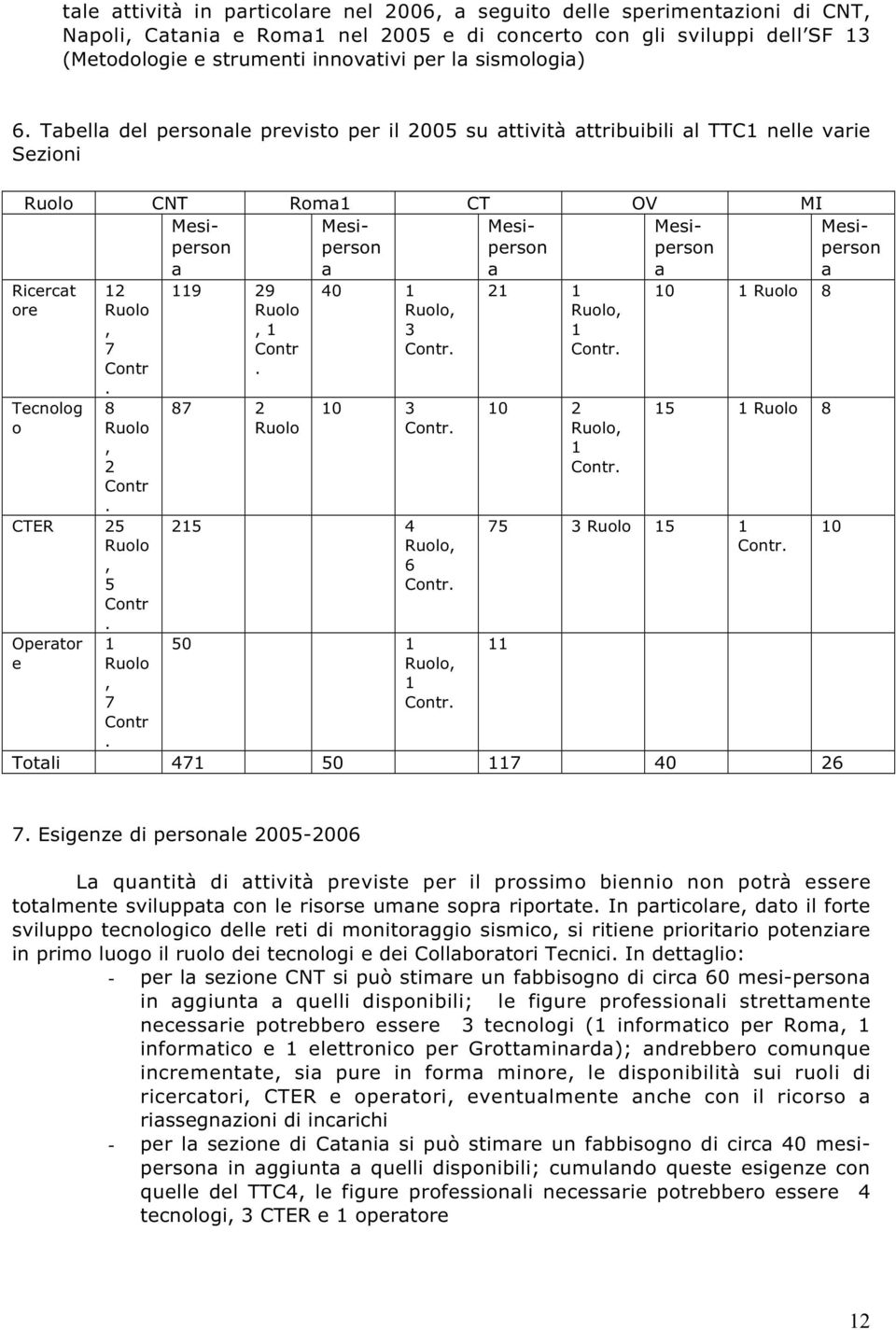 Tabella del personale previsto per il 2005 su attività attribuibili al TTC1 nelle varie Sezioni Ruolo CNT Roma1 CT OV MI Mesiperson a Mesiperson a Mesiperson a Mesiperson a Mesiperson a Ricercat ore