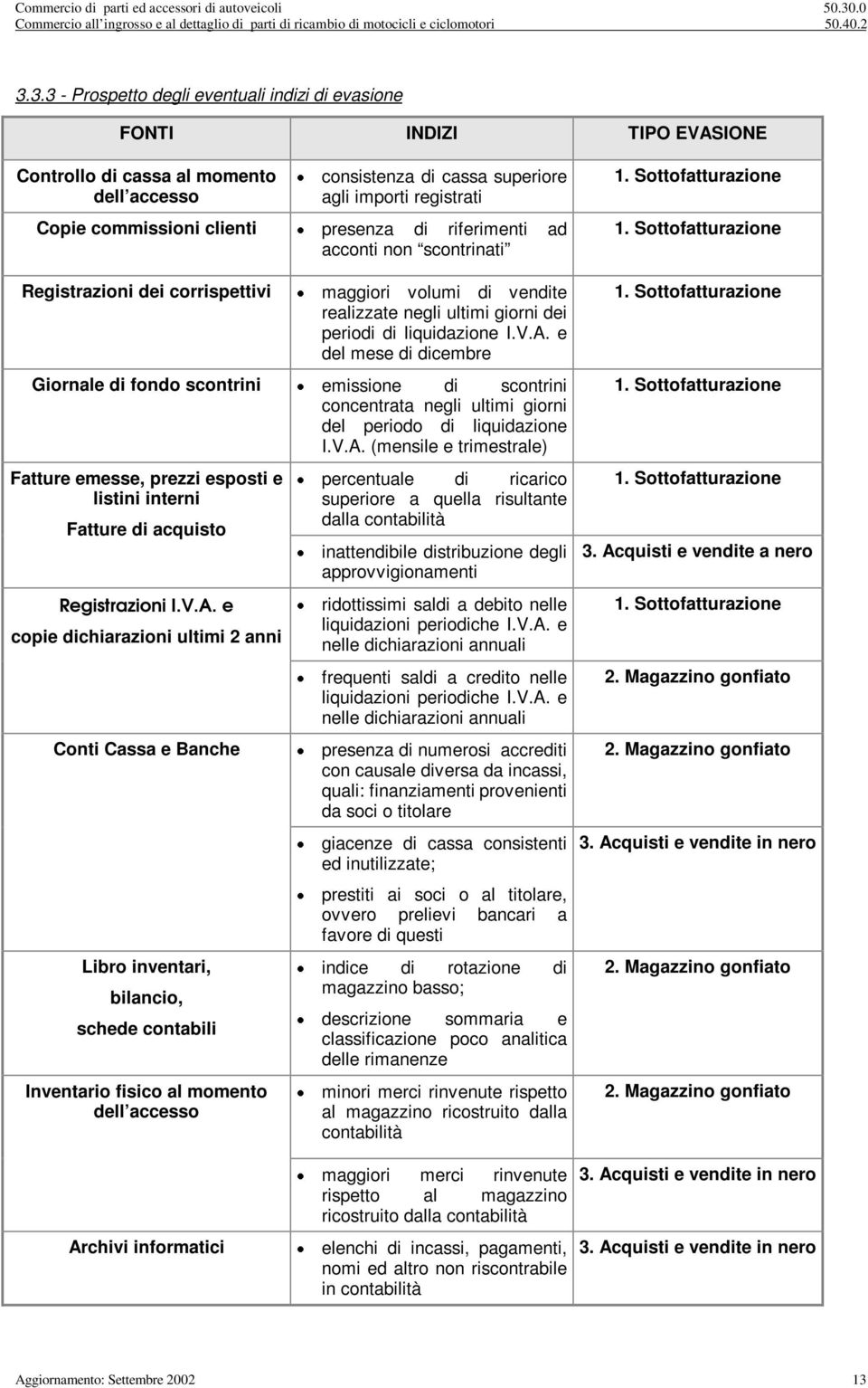 3.3 - Prospetto degl eventual ndz d evasone FONTI INDIZI TIPO EVASIONE Controllo d cassa al momento dell accesso consstenza d cassa superore agl mport regstrat Cope commsson clent presenza d rferment