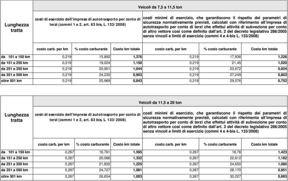 2 del decreto legislativo 286/2005 senza vincoli e limiti di esercizio da 101 a 150 km 0,219 15,892 1,376 0,219 17,836 1,226 da 151 a 250 km 0,219 19,024 1,150 0,219 21,45 1,020 da 251 a 350 km 0,219